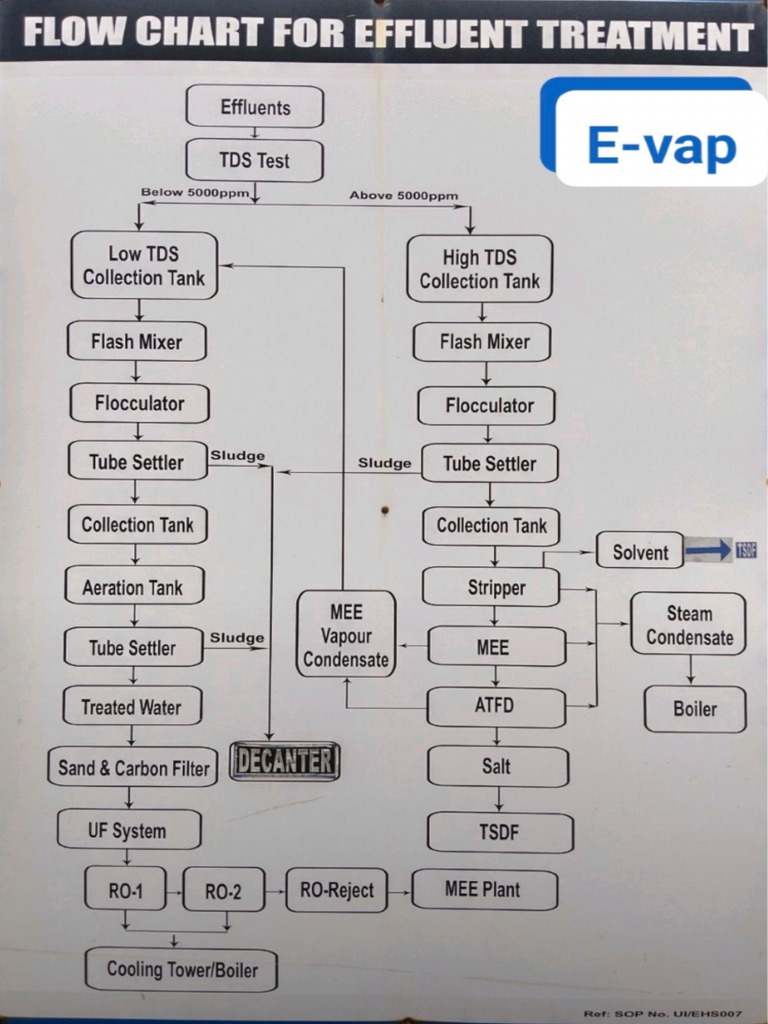 Effluent Treatment Chart | PDF