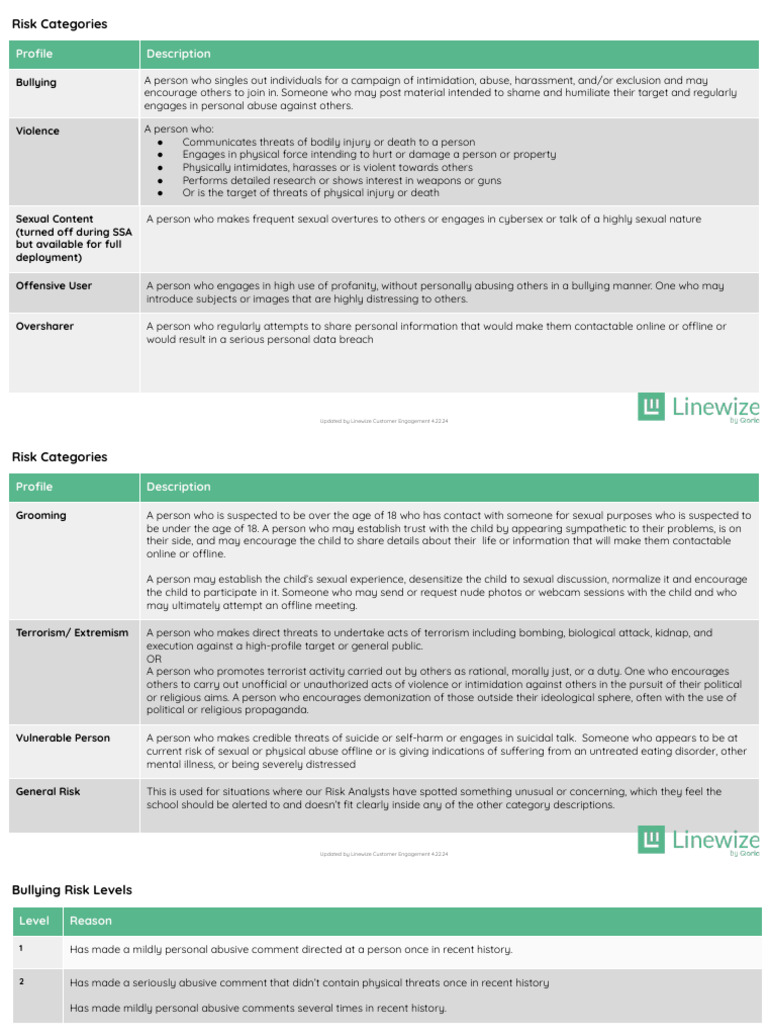 Monitor Risk Categories - Levels | PDF | Suicide | Bullying
