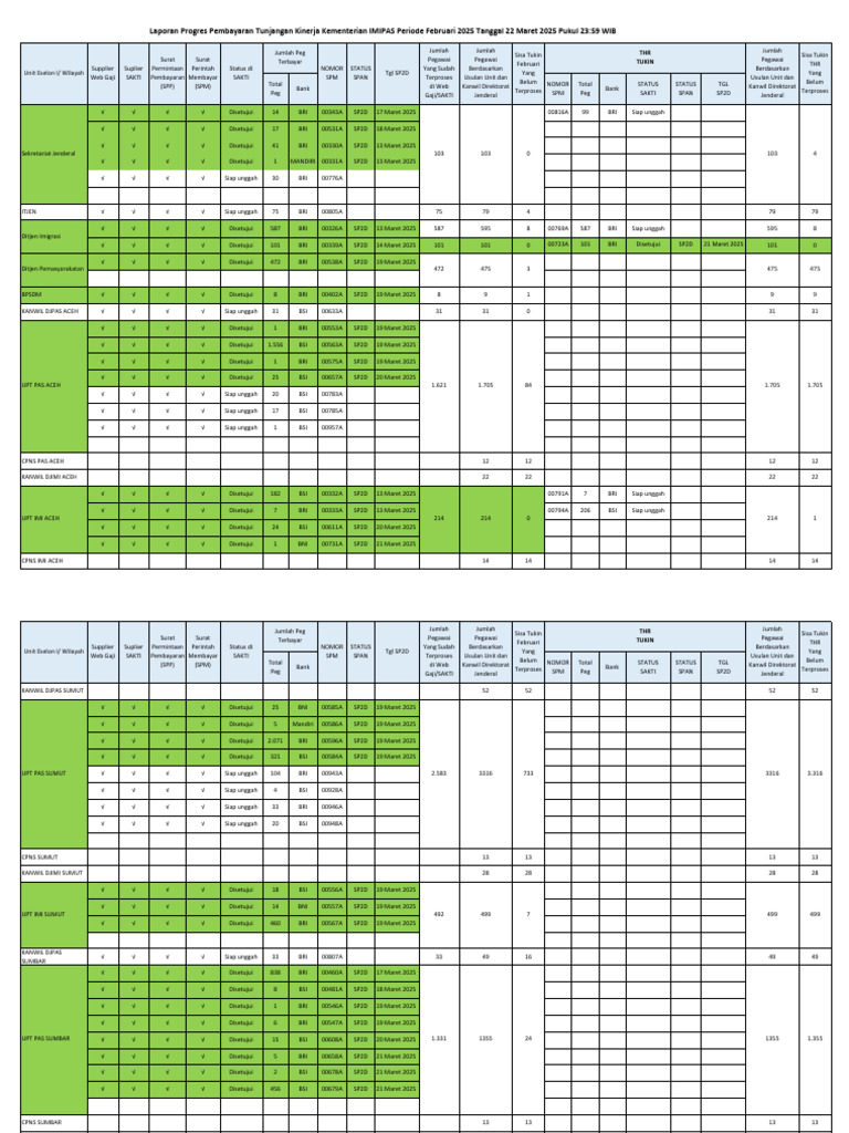 Laporan Progres Pembayaran Pegawai 2025 | PDF