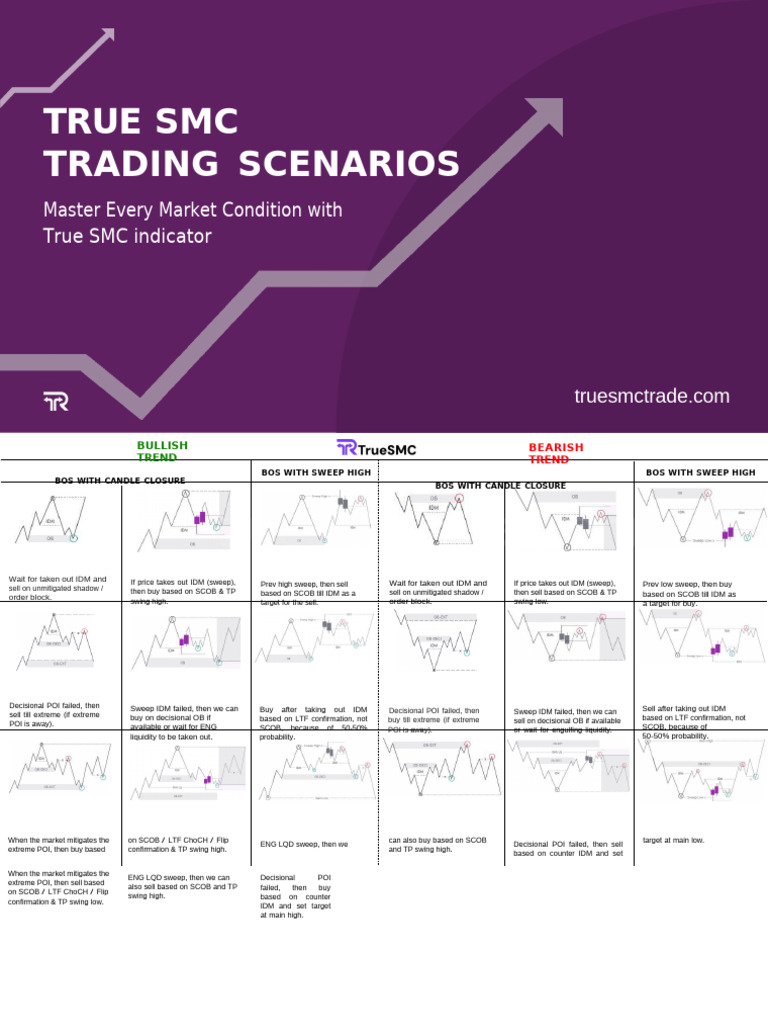 True SMC Trading Scenarios Guide | PDF | Macroeconomics | Economics