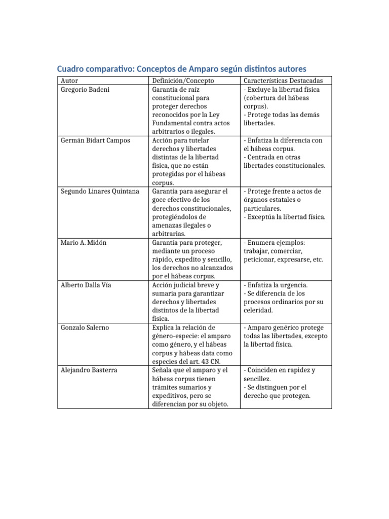Comparativa de Conceptos de Amparo | PDF | Habeas corpus | Justicia