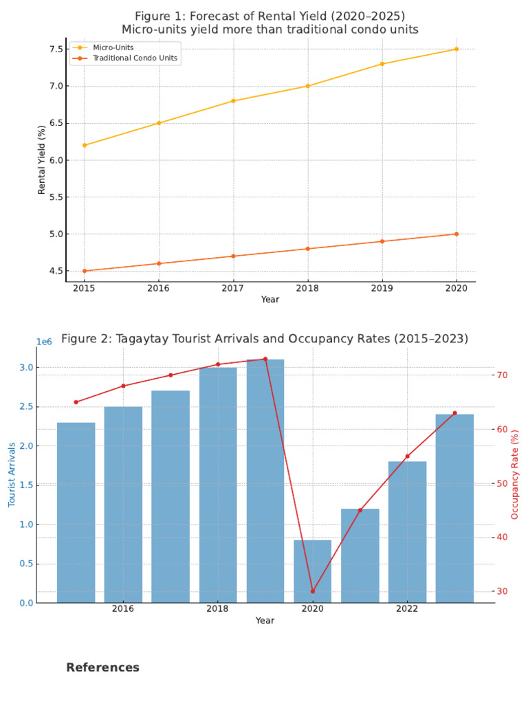 Tagaytay Rental Yield and Tourism Trends | PDF