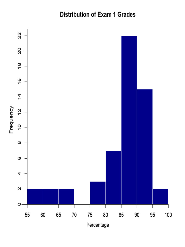 Distribution of Exam 1 Grades | PDF