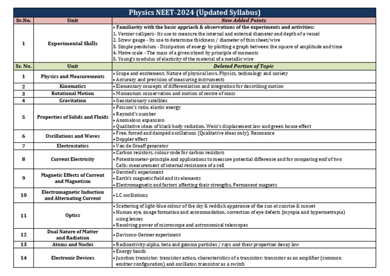 NEET 2024 Physics Syllabus Update | PDF | Physics | Electromagnetic ...