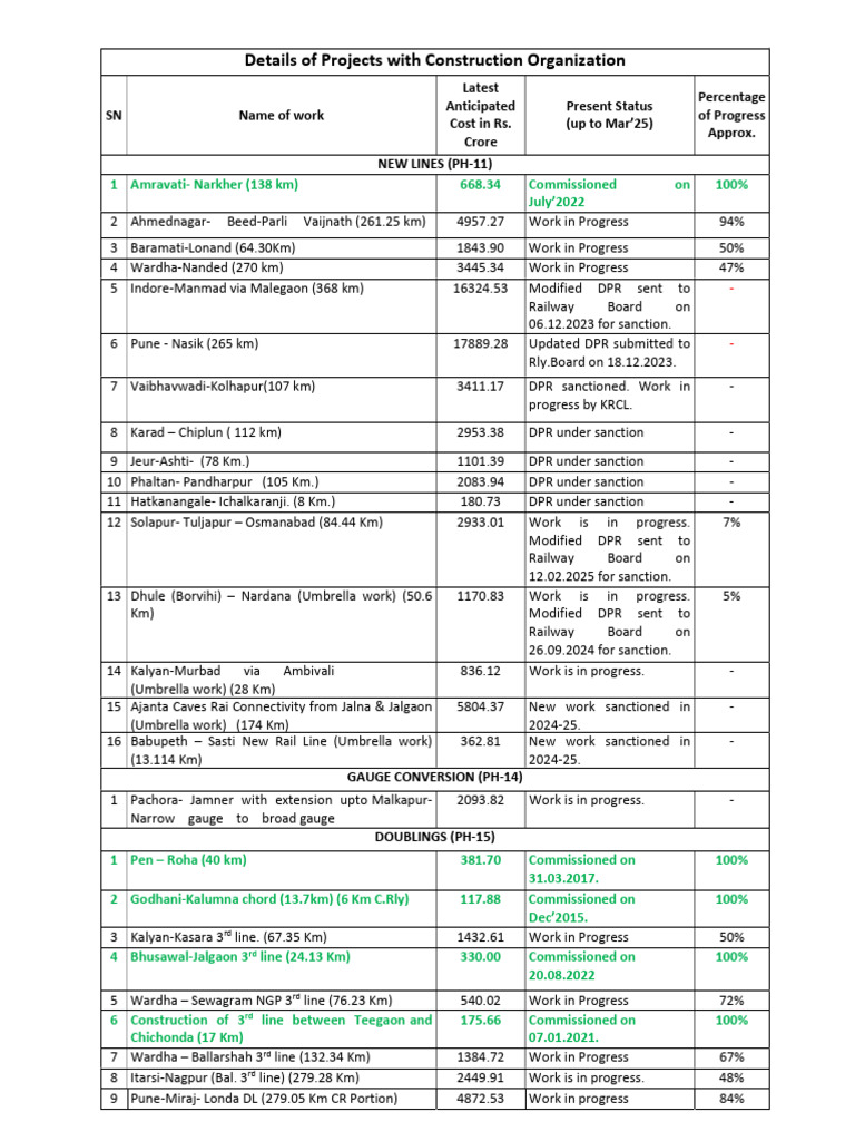 Construction Project Status Report | PDF | Public Transport | Land ...