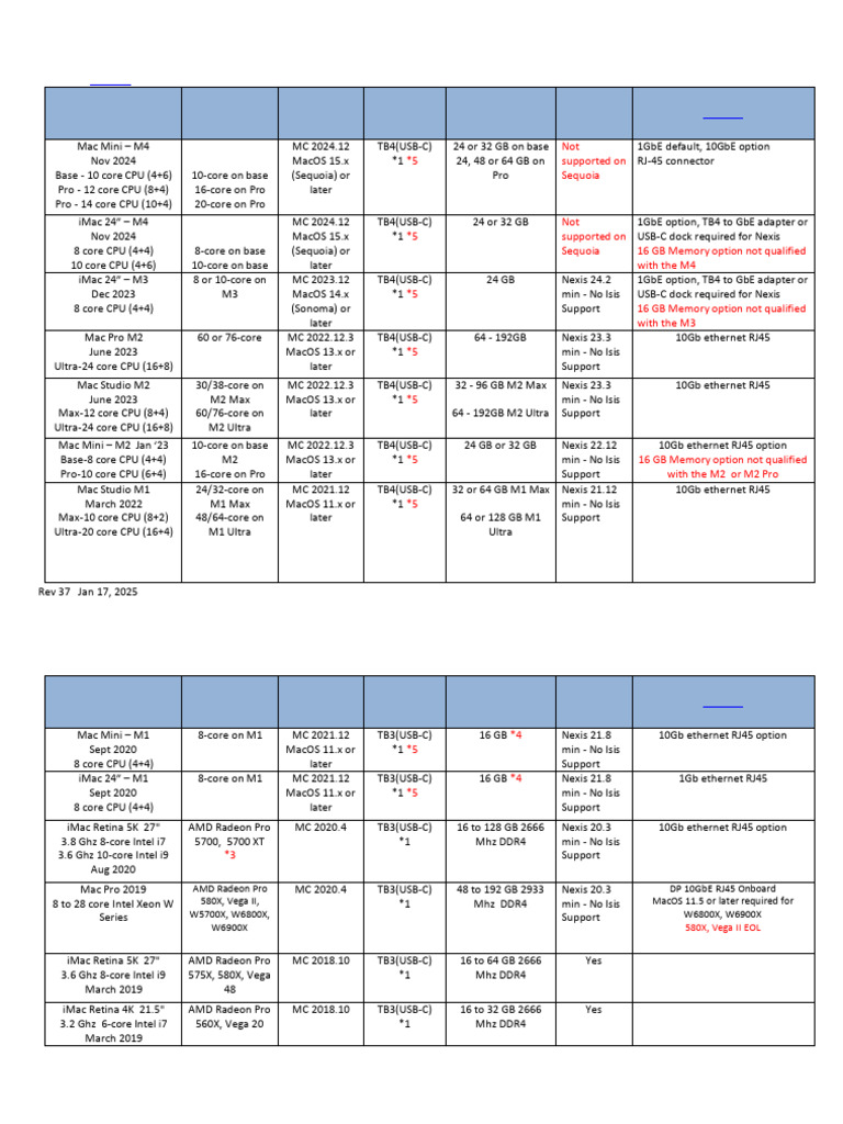 Mac CPU Specifications 2025.1 | PDF | Computer Hardware | Apple Inc.