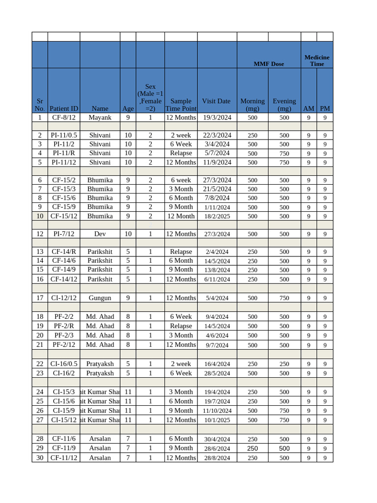 MMF Dose Schedule and Patient Data | PDF | Descriptive Statistics