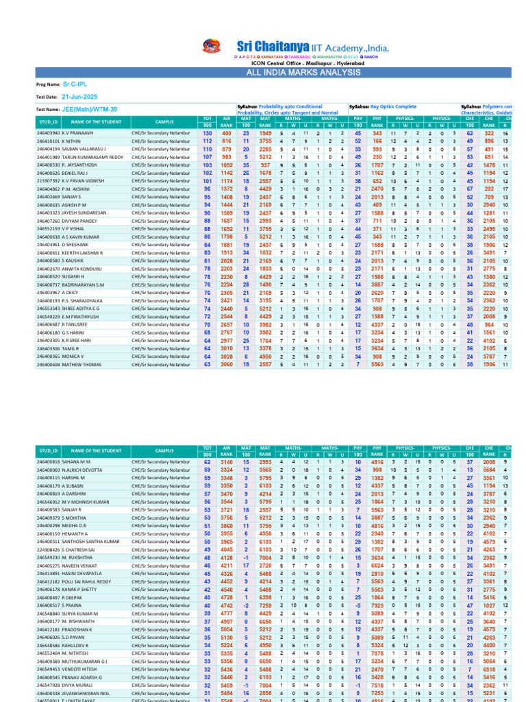 JEE Main Results Analysis 2025 | PDF | Qualifications | Student ...