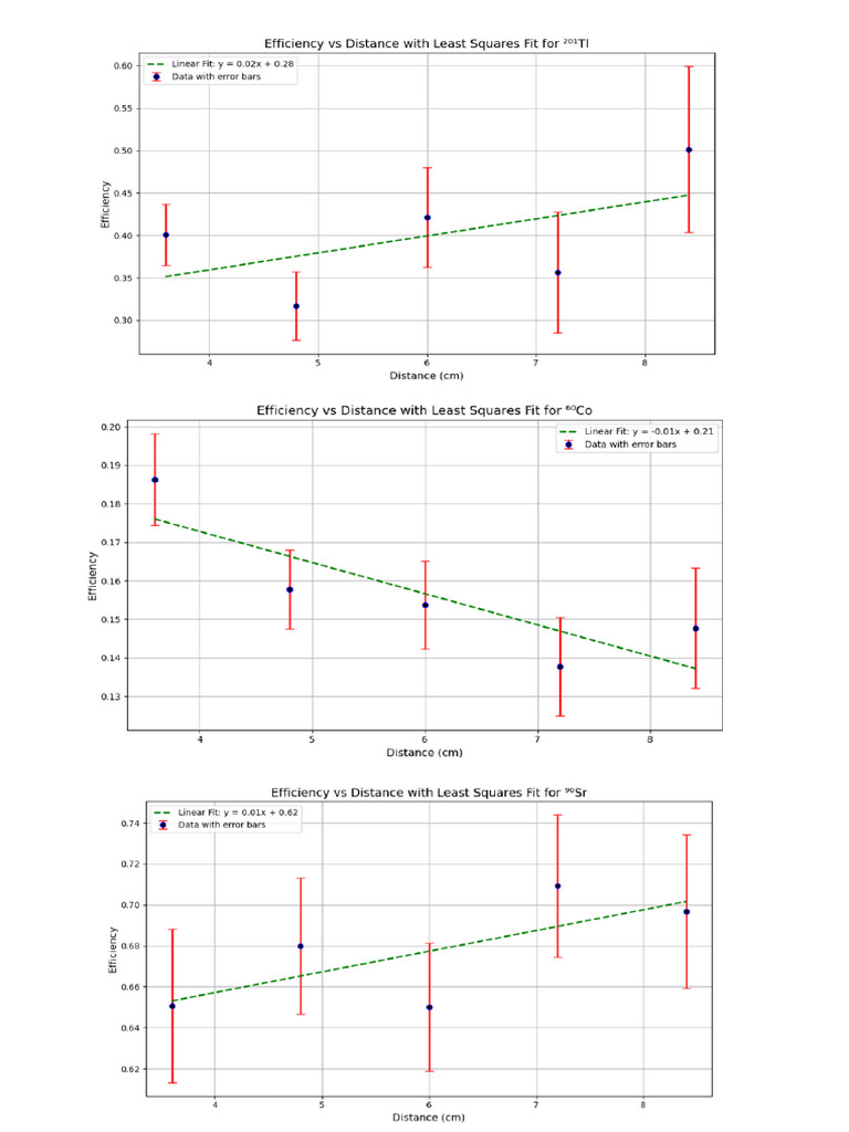 GM Efficiency Plots For Beta and Gamma Sources | PDF