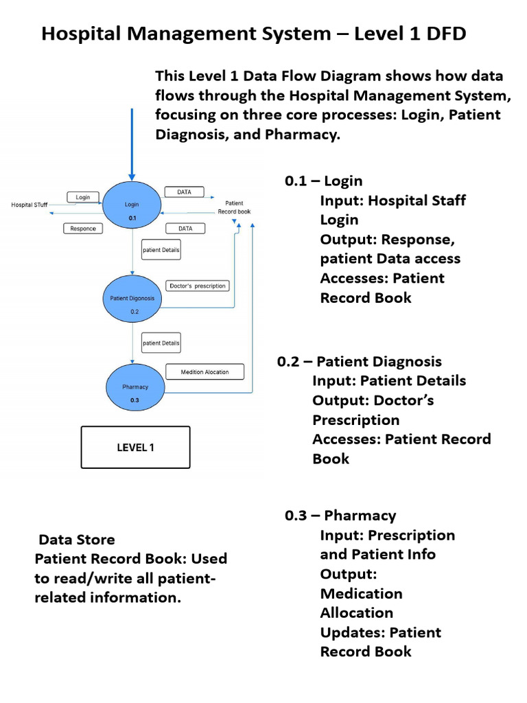 Level 1 DFD for Hospital Management System | PDF