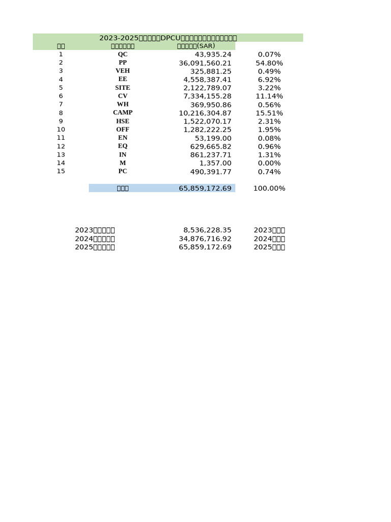 Saudi Aramco DPCU Project Invoice Pay 17 - JULY - 2025 | PDF