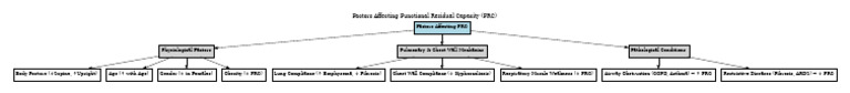 Factors Influencing Functional Residual Capacity | PDF