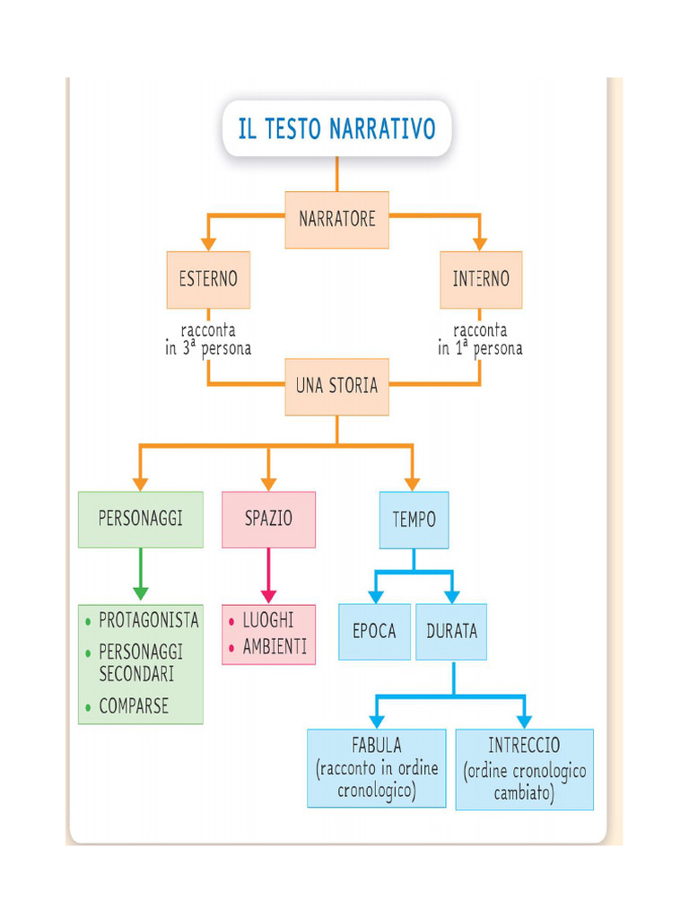 mappa-testo-narrativo-pdf