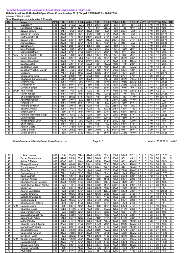Final Ranking 27th National Youth Under 25 Open Chess Championship 2018 ...