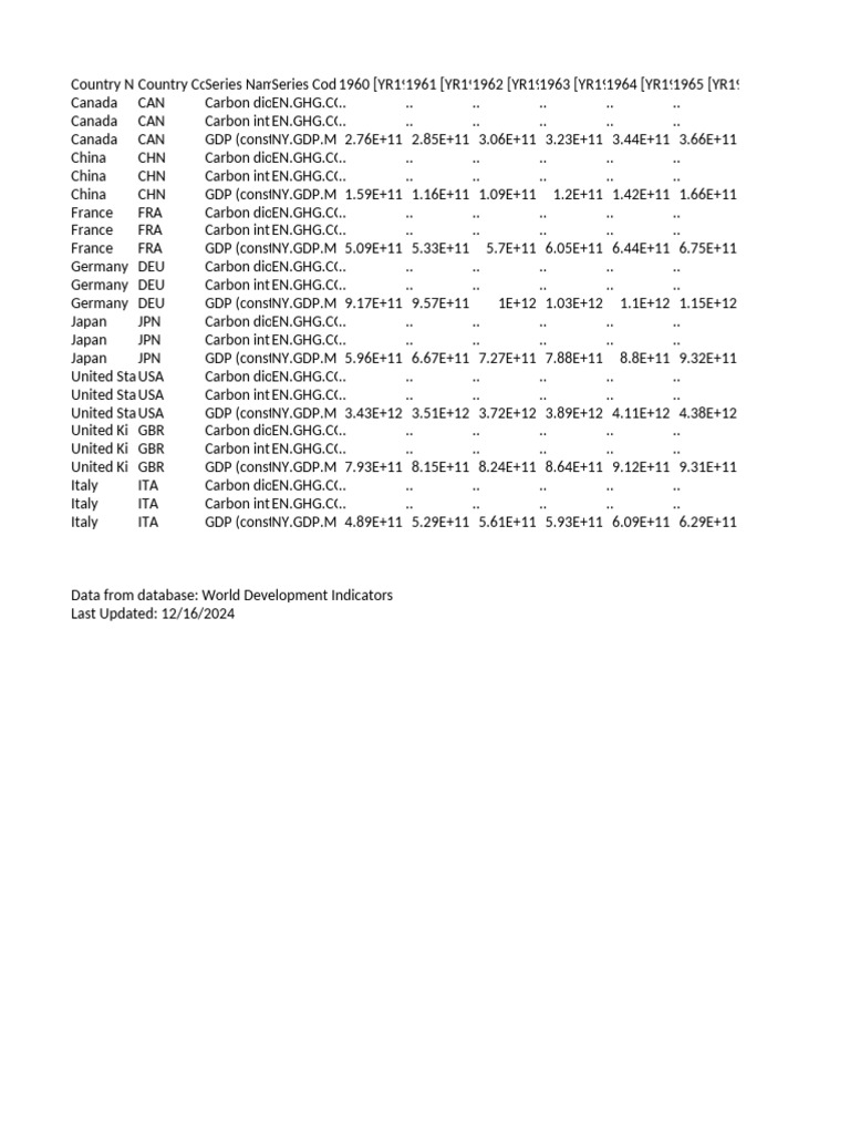 P Data Extract From World Development Indicators | PDF | Gross Domestic ...