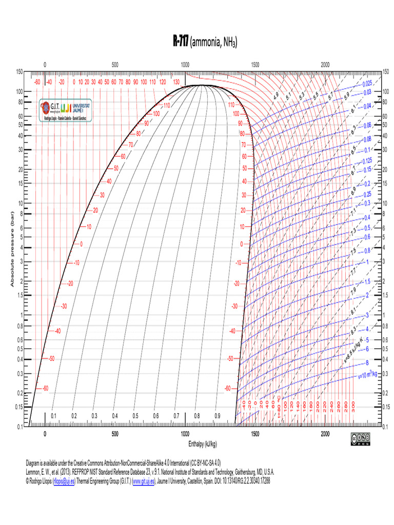 R-717 Pressure-Temperature Chart | PDF