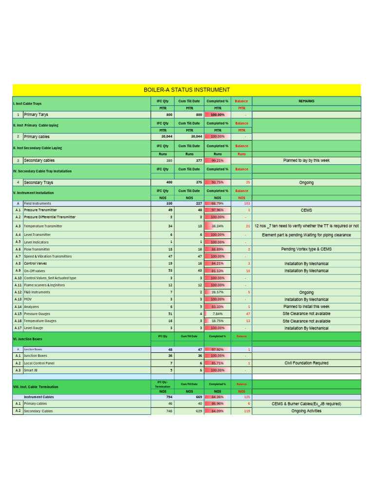 Boiler Instrument Status Report | PDF | Hydraulics | Chemical Engineering