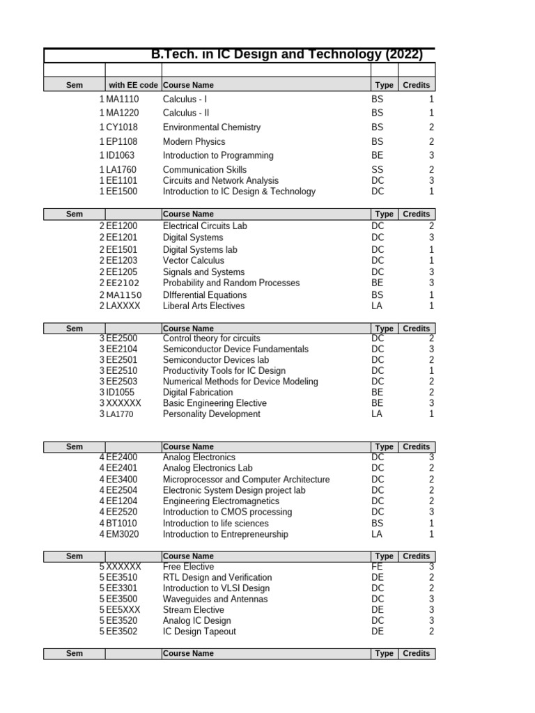 B.Tech IC Design & Technology Curriculum | PDF | Electronic Circuits ...