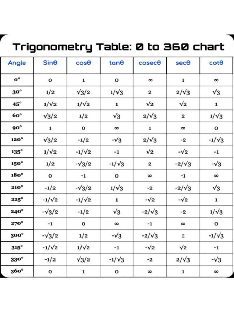 Trigonometric Table | PDF