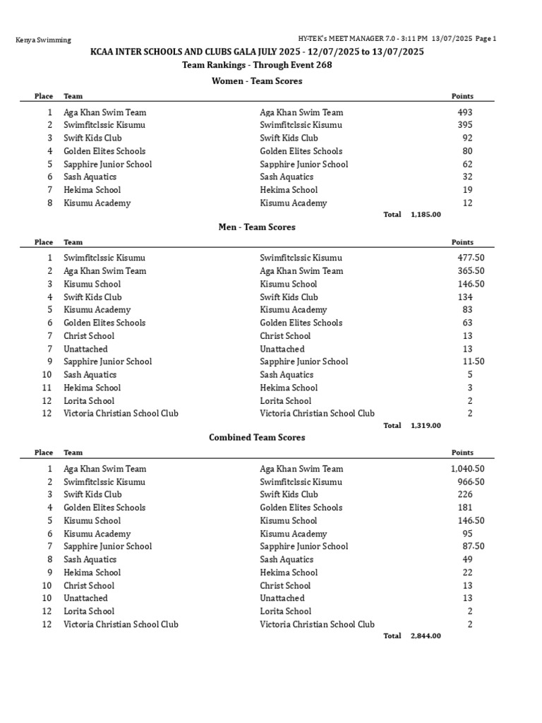Overall Team Rankings Kcaa Inter Schools and Clubs Gala 12th and 13th ...