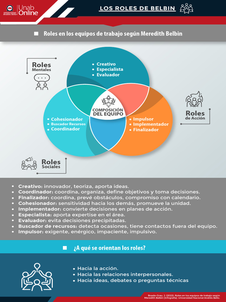 Roles de equipo según Belbin | PDF