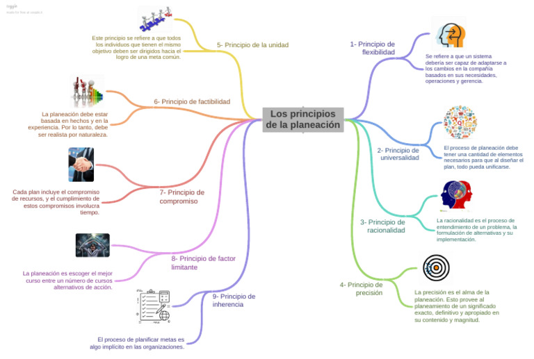 Principios Clave de Planeación Efectiva | PDF | Planificación | Cognición