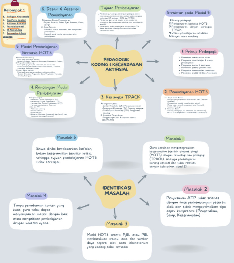 Modul 5 LK 5.1 Mind Map Dan Identifikasi Masalah | PDF
