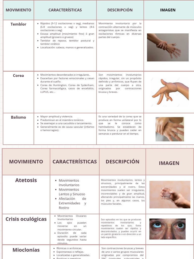 Movimientos Involuntarios y sus Tipos | PDF | Enfermedad de Parkinson ...