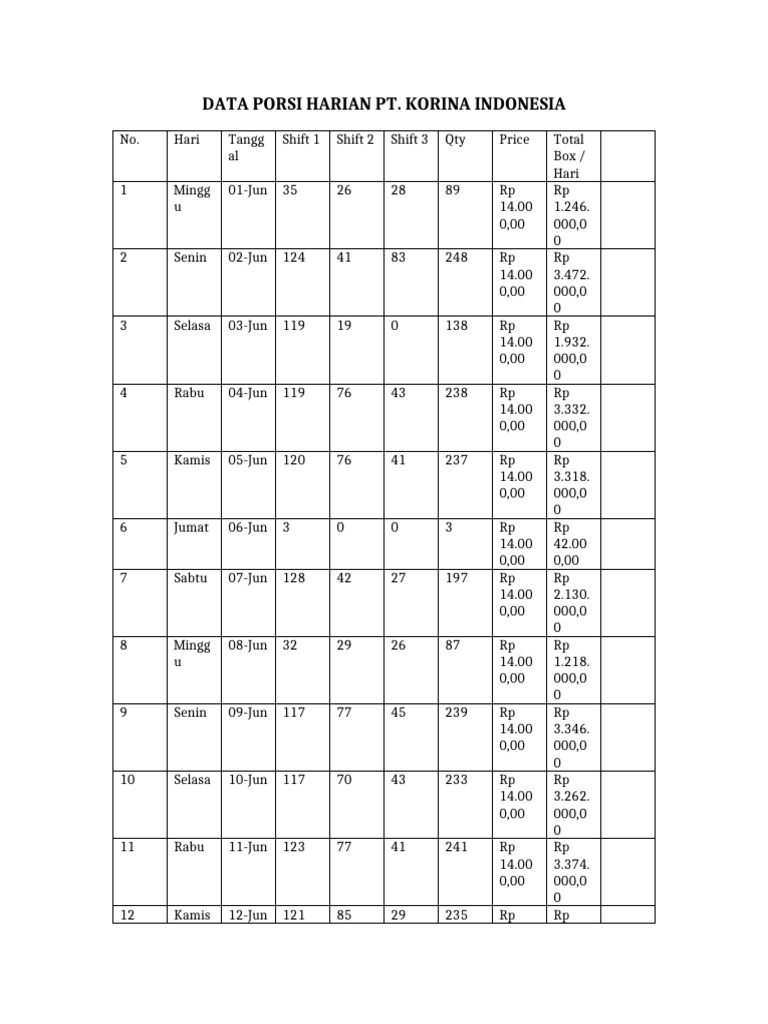 Data Porsi Harian PT Korina Indonesia Final | PDF