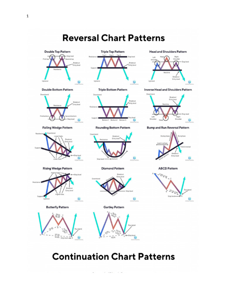 Forex Pattern | PDF