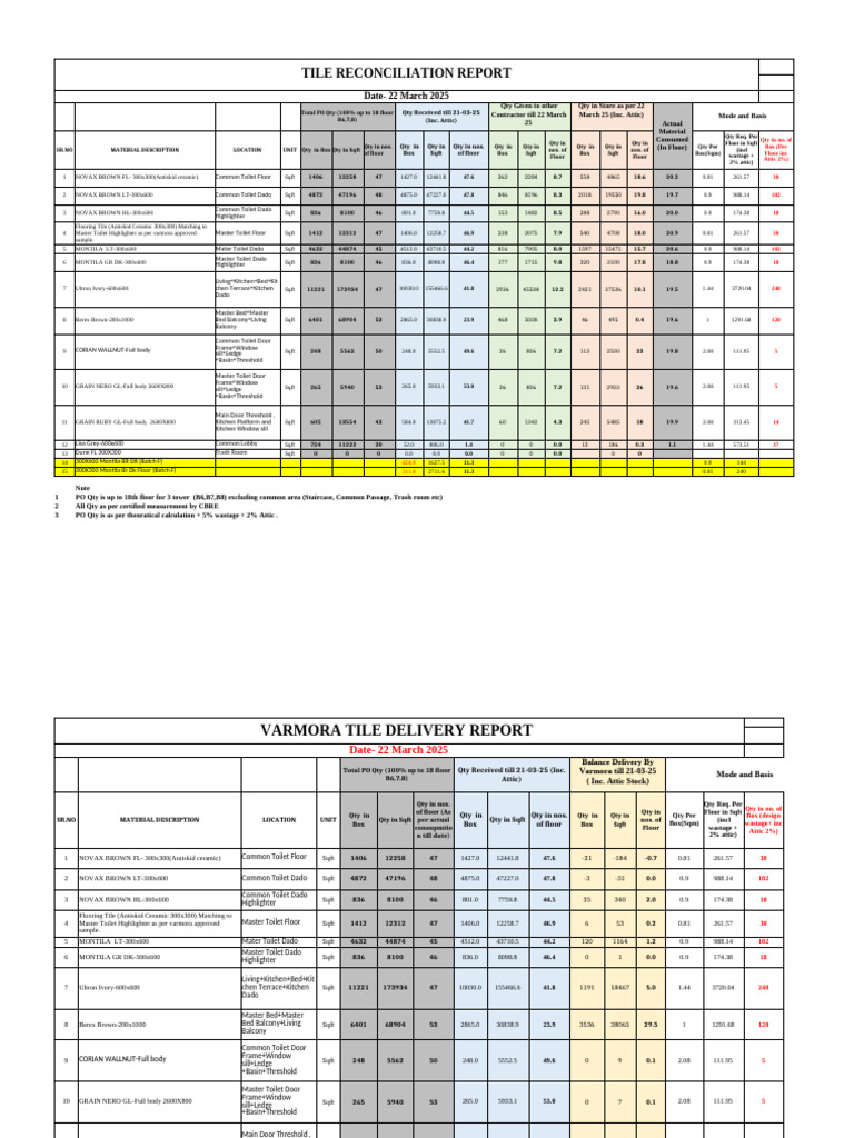 Tile Reconciliation Report March 2025 | PDF | Architectural Design ...