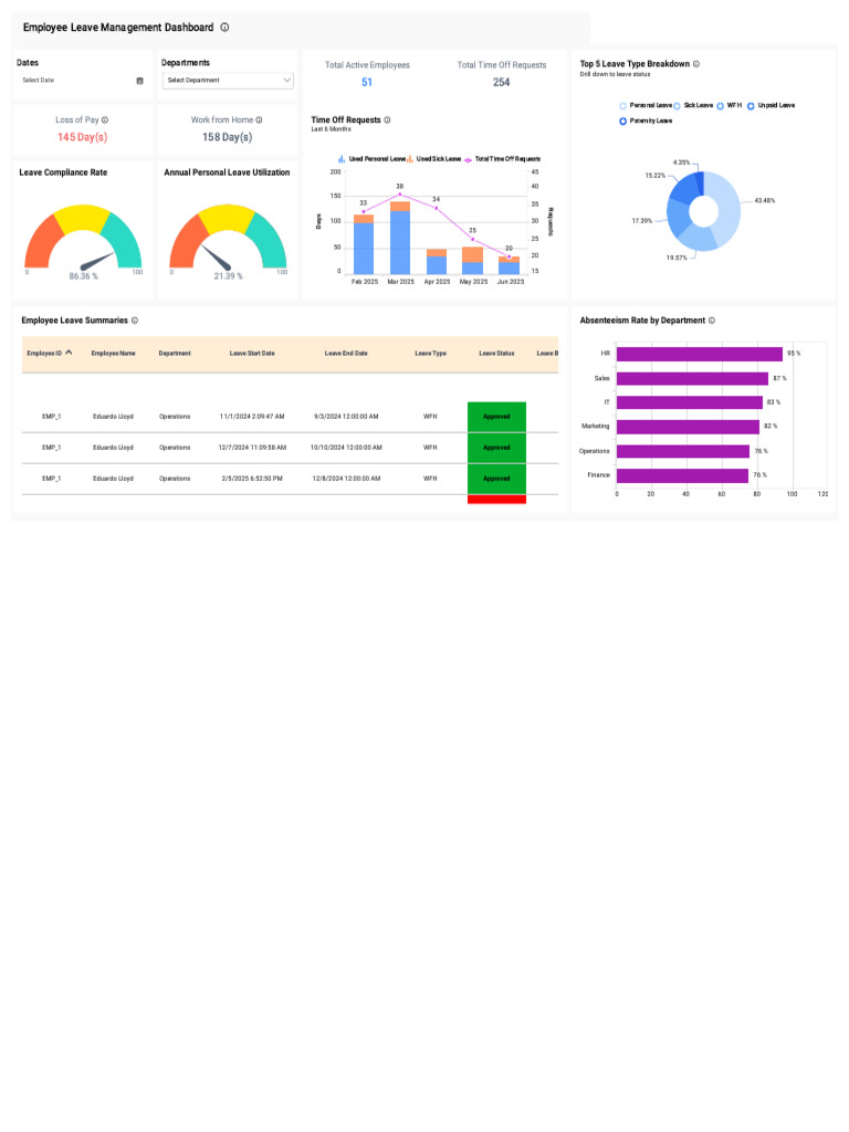 Employee Leave Management Dashboard | PDF | Labor | Employment Compensation