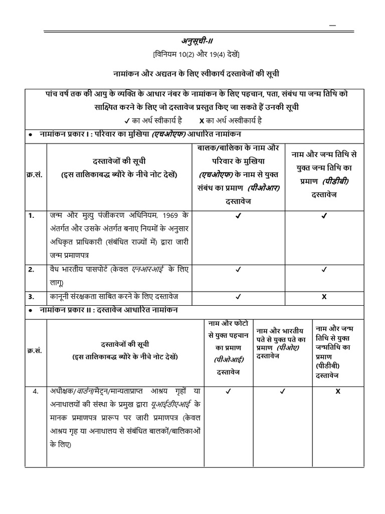 List of Supporting Document for Aadhaar Enrolment and Update Hindi | PDF