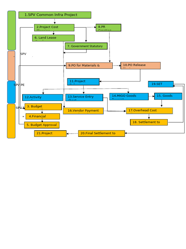 SPV Project Financial Management Steps | PDF