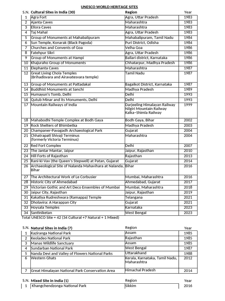 UNESCO Heritage Sites in India List | PDF | Indian Religions