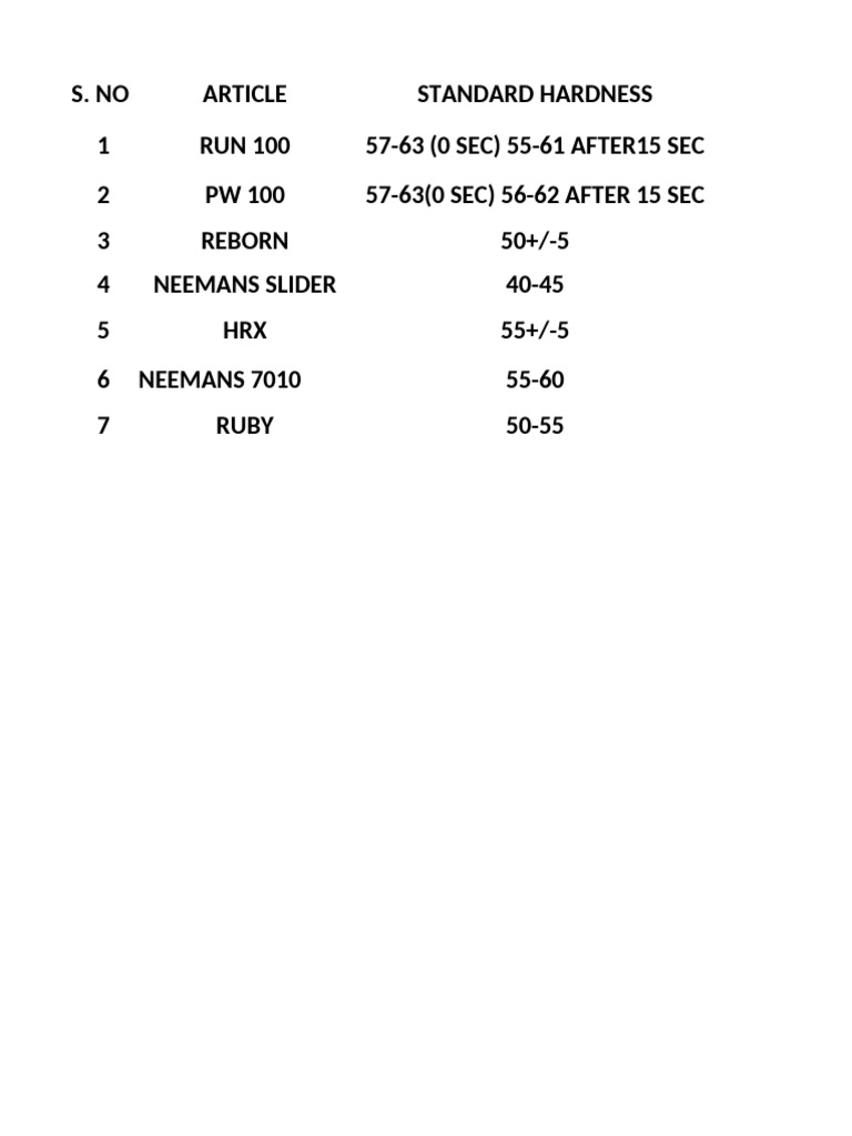 Standard Hardness of Various Materials | PDF