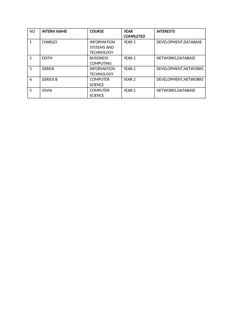 Intern Names and Details List | PDF