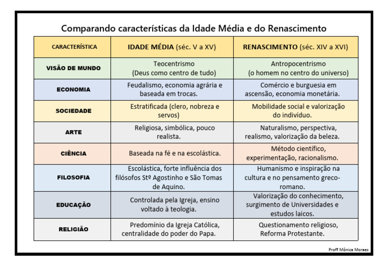 Idade Média vs Renascimento: Comparações | PDF