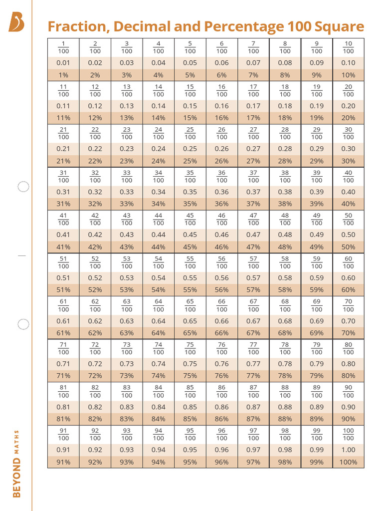 Fraction, Decimal, and Percentage Chart | PDF | Percentage | Discrete ...