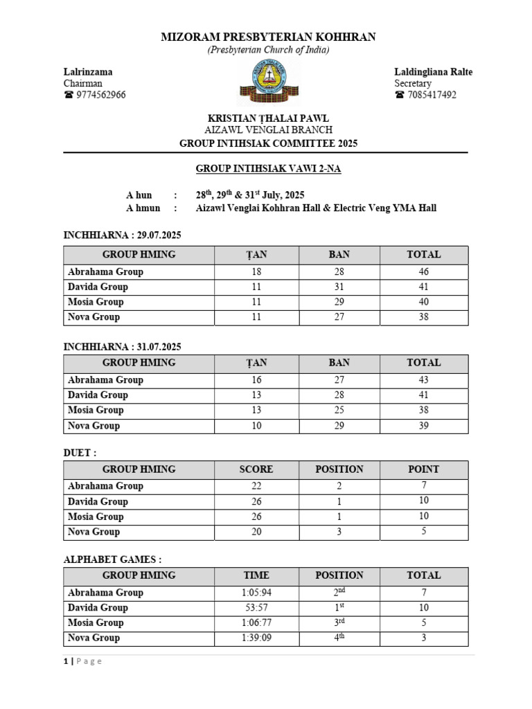 Kalpoint Group Competition Results 2025 | PDF | Sports