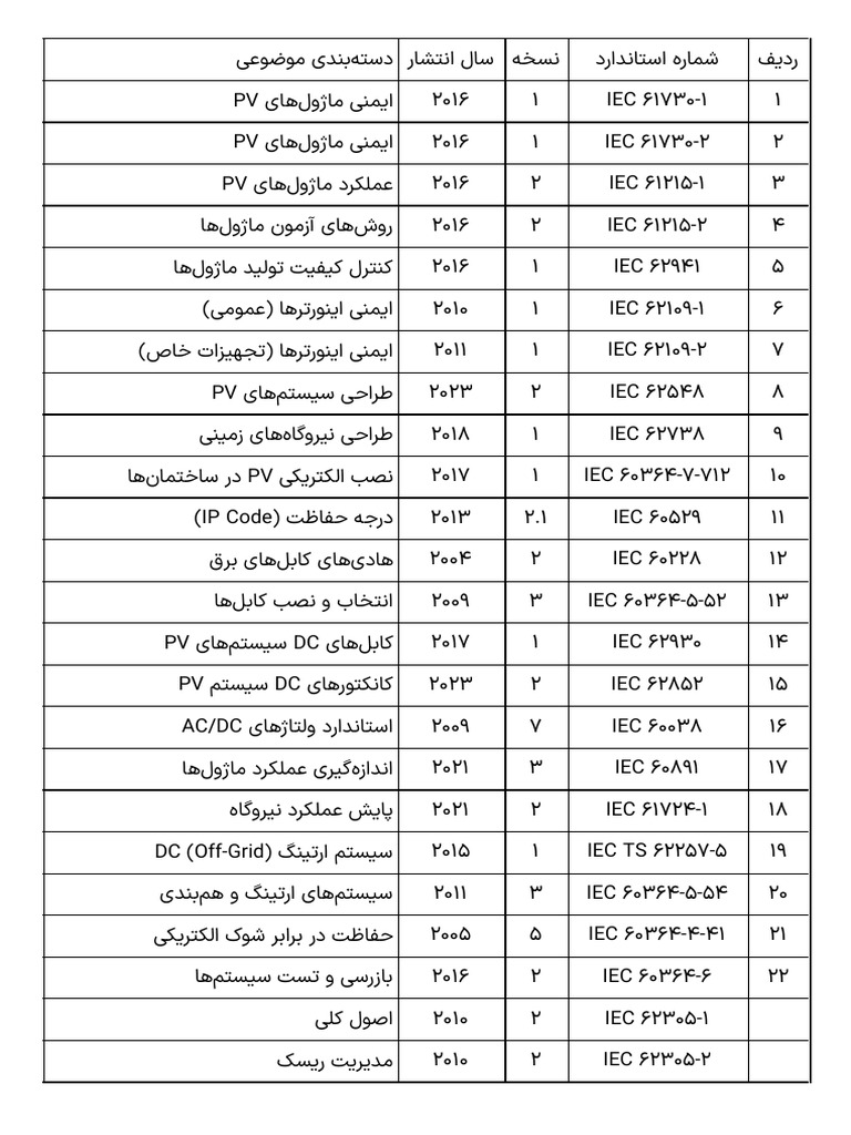 IEC Solar Standards List Final 250601 223315 | PDF