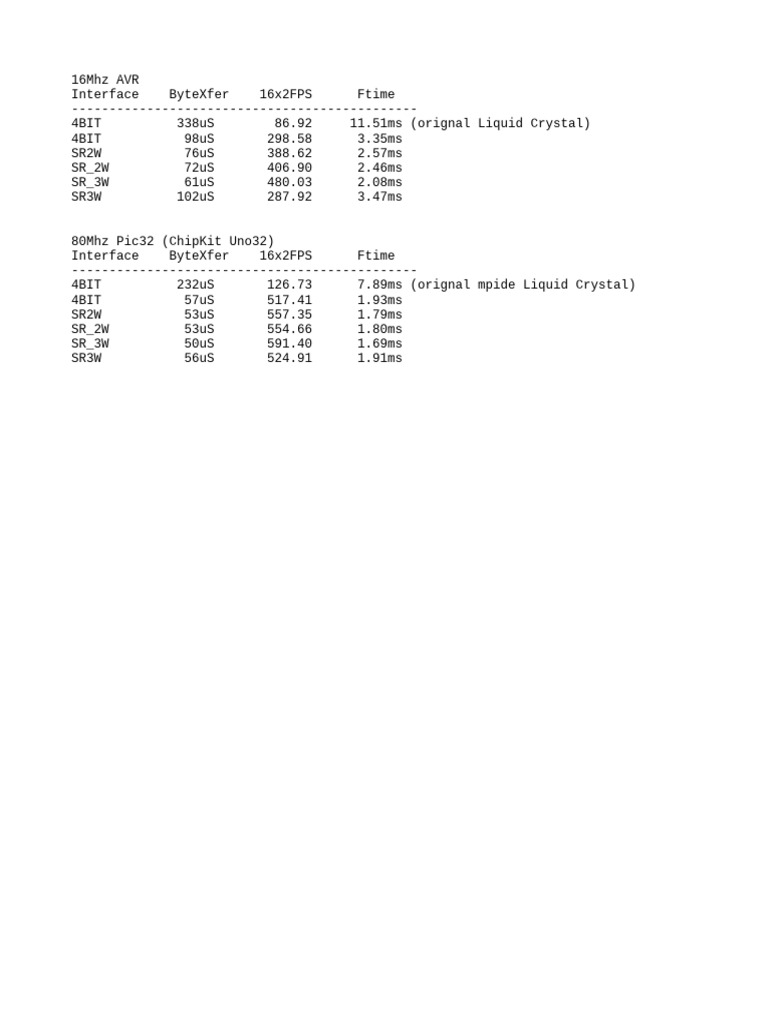 AVR vs. PIC32 LCD Performance Data | PDF