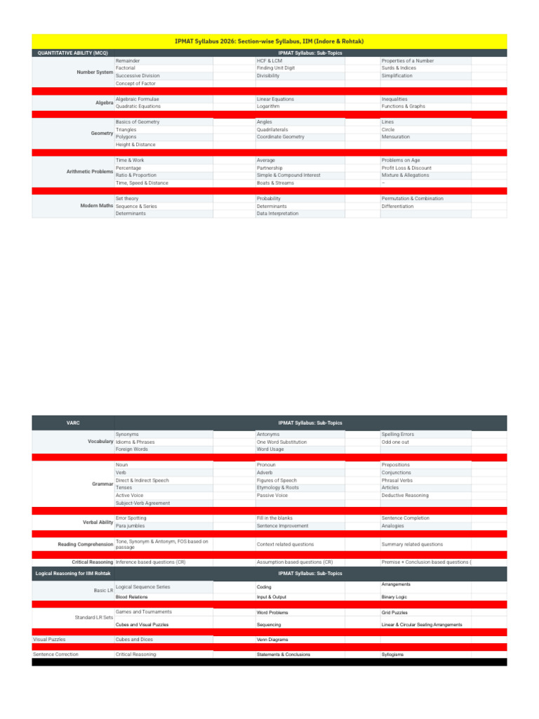 IPMAT Indore 2026 Syllabus Overview | PDF | Verb | Algebra
