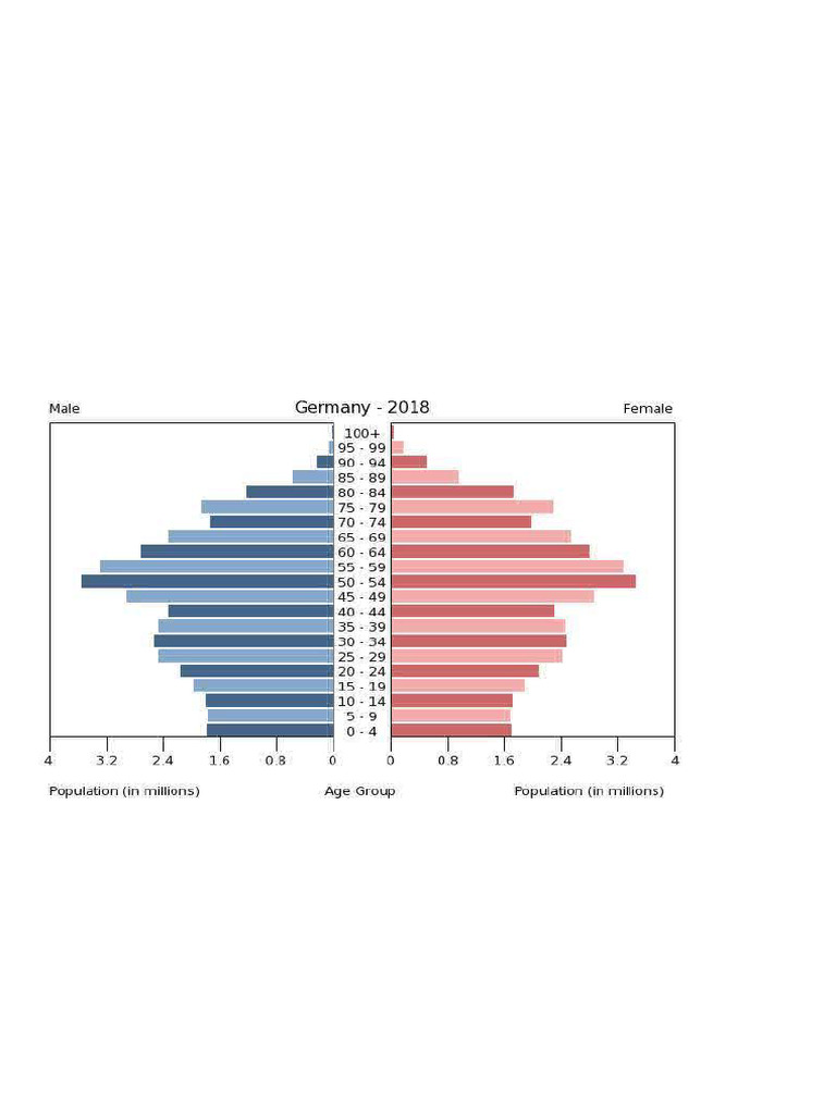 Germany - Population - Pyramid - (2018) .JPG (610×425) | PDF