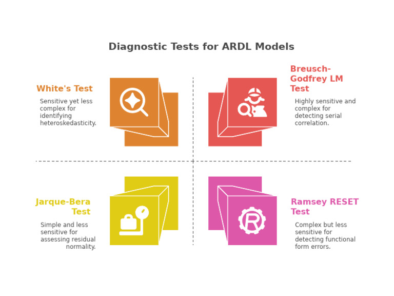 ARDL Model Diagnostic Tests Guide | PDF