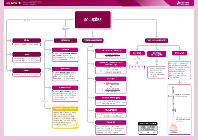 Mapa Mental sobre Soluções Químicas | PDF | Concentração | Química