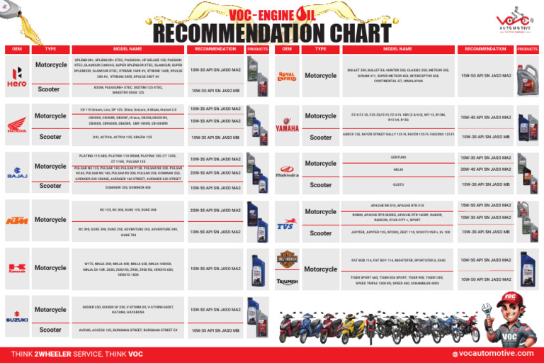 Oil Chart With Oil Product 3x2feet | PDF | Motorcycling | Motor Vehicle