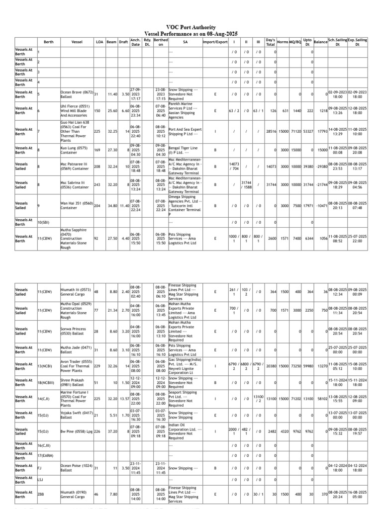 Vessel Arrival Update for Tuticorin Port | PDF | Watercraft | Shipping