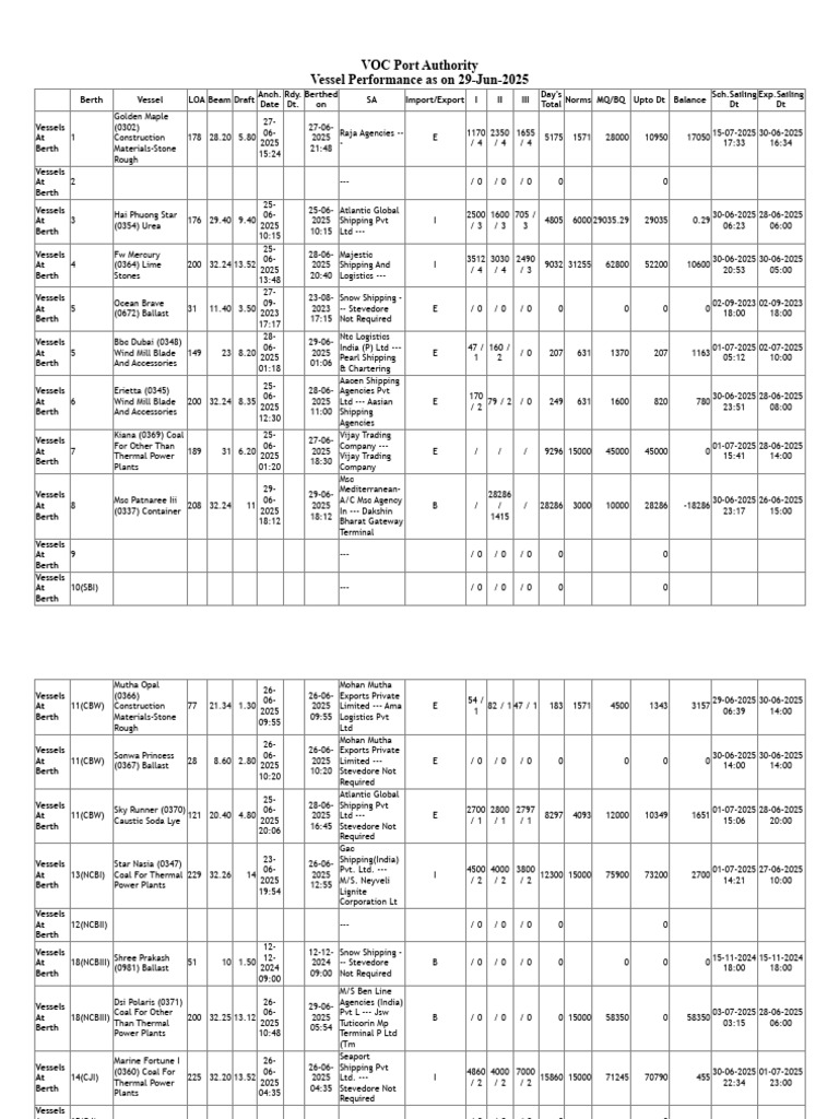 VOC Port Authority Vessel Performance Report | PDF | Shipping
