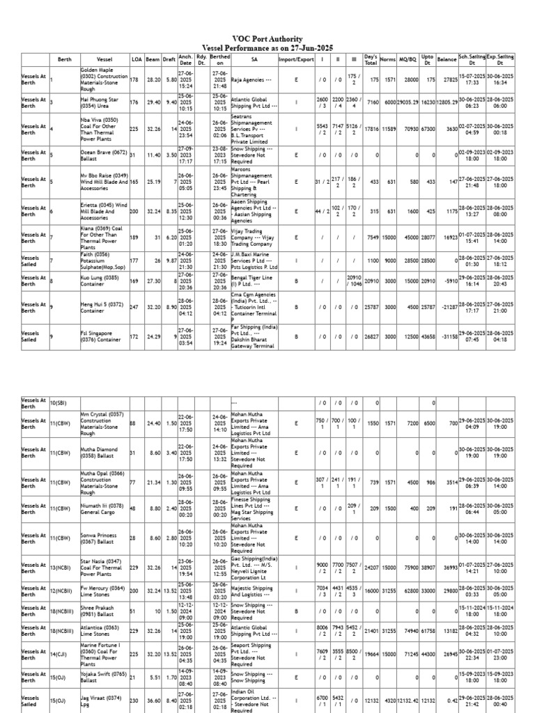 Vessel Performance Report - June 2025 | PDF | Shipping